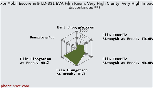 ExxonMobil Escorene® LD-331 EVA Film Resin, Very High Clarity, Very High Impact               (discontinued **)