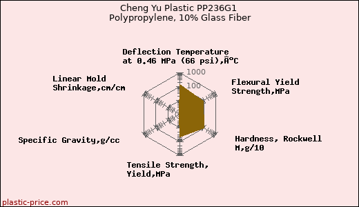 Cheng Yu Plastic PP236G1 Polypropylene, 10% Glass Fiber