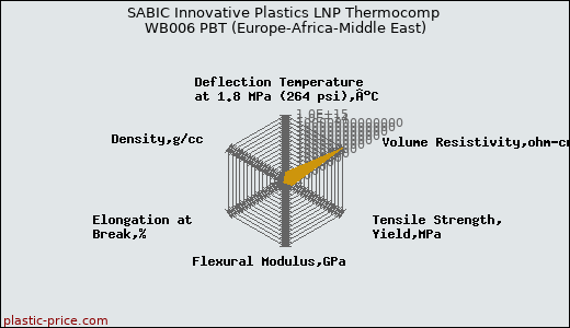 SABIC Innovative Plastics LNP Thermocomp WB006 PBT (Europe-Africa-Middle East)