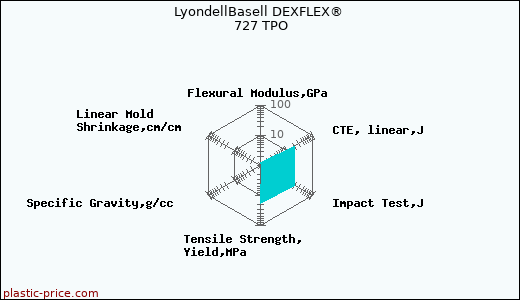 LyondellBasell DEXFLEX® 727 TPO