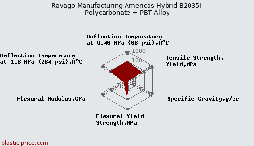 Ravago Manufacturing Americas Hybrid B2035I Polycarbonate + PBT Alloy
