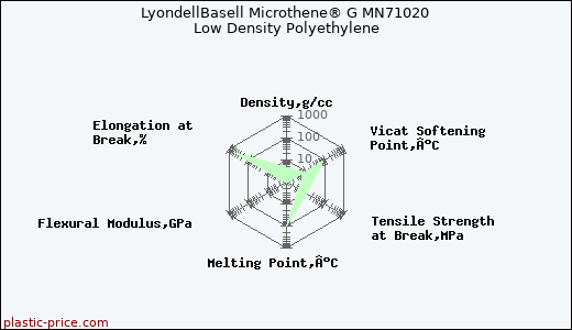 LyondellBasell Microthene® G MN71020 Low Density Polyethylene