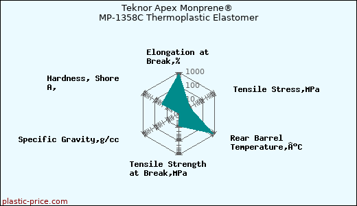 Teknor Apex Monprene® MP-1358C Thermoplastic Elastomer