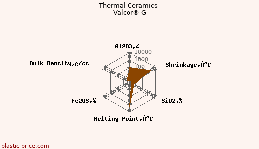 Thermal Ceramics Valcor® G
