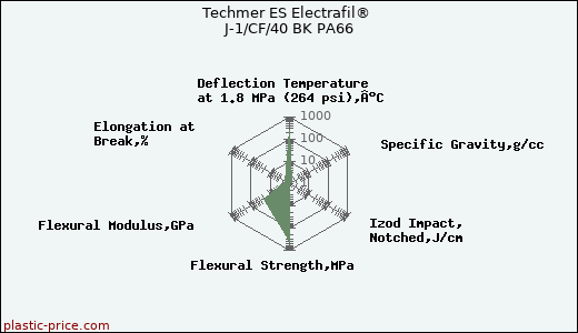 Techmer ES Electrafil® J-1/CF/40 BK PA66