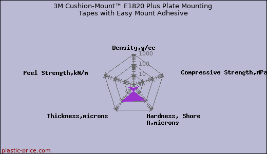 3M Cushion-Mount™ E1820 Plus Plate Mounting Tapes with Easy Mount Adhesive