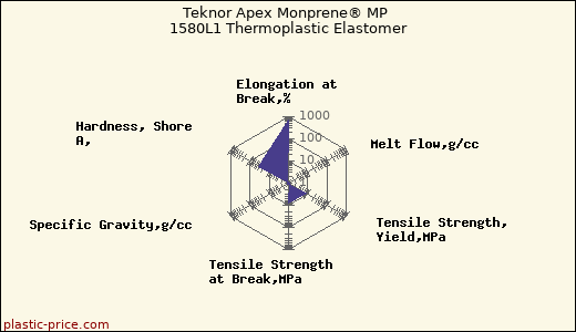Teknor Apex Monprene® MP 1580L1 Thermoplastic Elastomer