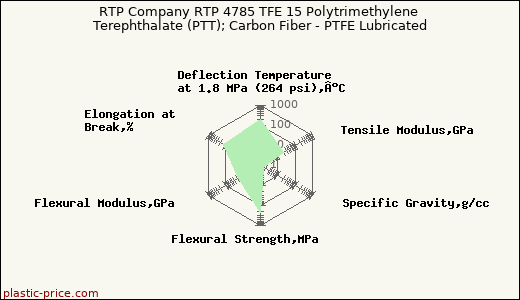 RTP Company RTP 4785 TFE 15 Polytrimethylene Terephthalate (PTT); Carbon Fiber - PTFE Lubricated