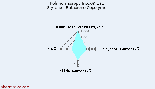 Polimeri Europa Intex® 131 Styrene - Butadiene Copolymer