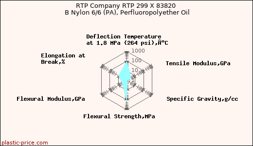 RTP Company RTP 299 X 83820 B Nylon 6/6 (PA), Perfluoropolyether Oil