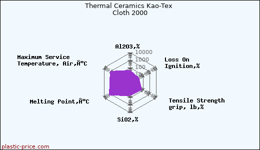 Thermal Ceramics Kao-Tex Cloth 2000