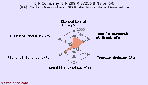 RTP Company RTP 299 X 87256 B Nylon 6/6 (PA), Carbon Nanotube - ESD Protection - Static Dissipative
