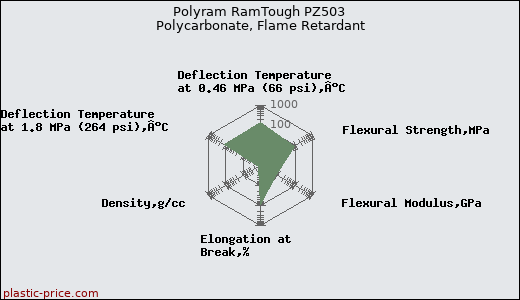 Polyram RamTough PZ503 Polycarbonate, Flame Retardant