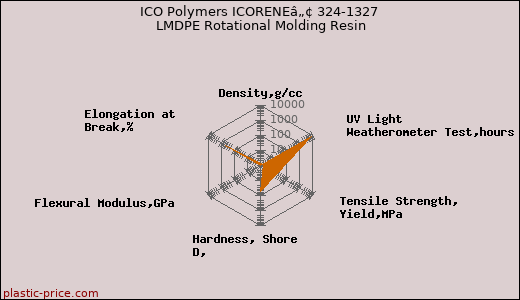 ICO Polymers ICORENEâ„¢ 324-1327 LMDPE Rotational Molding Resin