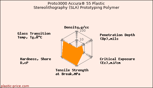 Proto3000 Accura® 55 Plastic Stereolithography (SLA) Prototyping Polymer