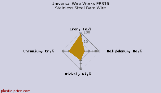 Universal Wire Works ER316 Stainless Steel Bare Wire