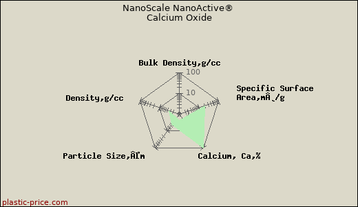 NanoScale NanoActive® Calcium Oxide