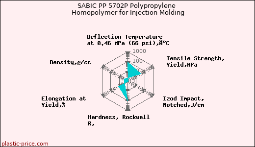 SABIC PP 5702P Polypropylene Homopolymer for Injection Molding