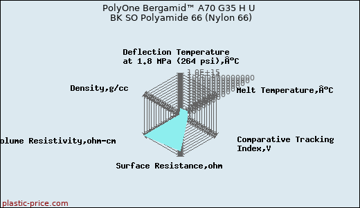 PolyOne Bergamid™ A70 G35 H U BK SO Polyamide 66 (Nylon 66)