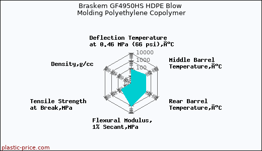 Braskem GF4950HS HDPE Blow Molding Polyethylene Copolymer