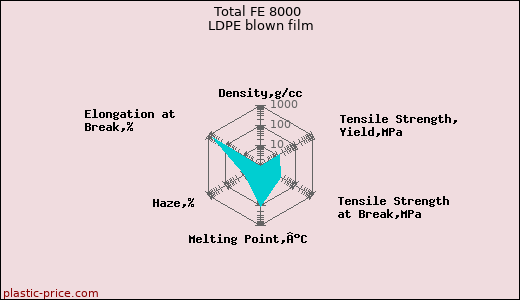 Total FE 8000 LDPE blown film
