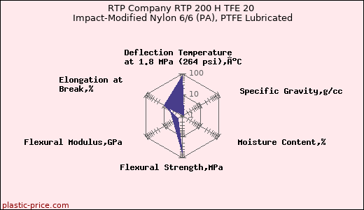RTP Company RTP 200 H TFE 20 Impact-Modified Nylon 6/6 (PA), PTFE Lubricated