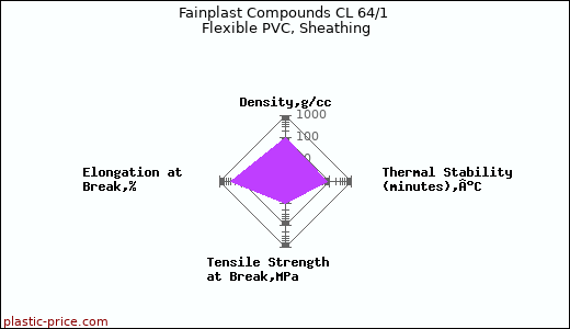 Fainplast Compounds CL 64/1 Flexible PVC, Sheathing