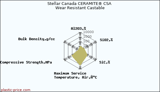 Stellar Canada CERAMITE® CSA Wear Resistant Castable