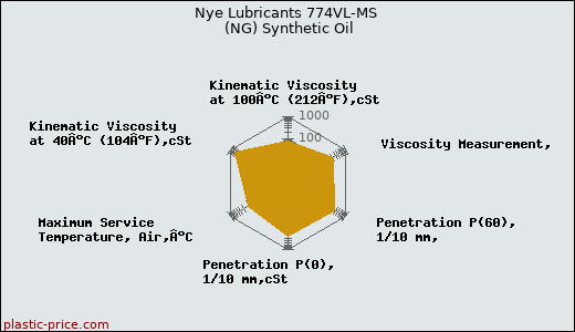 Nye Lubricants 774VL-MS (NG) Synthetic Oil