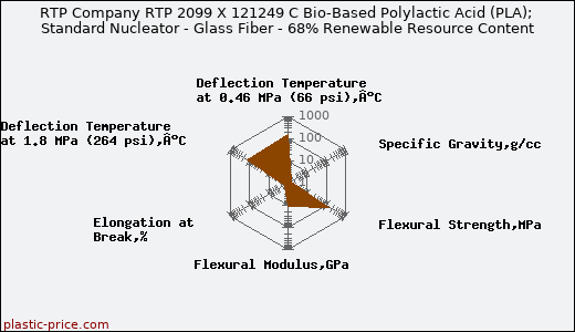 RTP Company RTP 2099 X 121249 C Bio-Based Polylactic Acid (PLA); Standard Nucleator - Glass Fiber - 68% Renewable Resource Content
