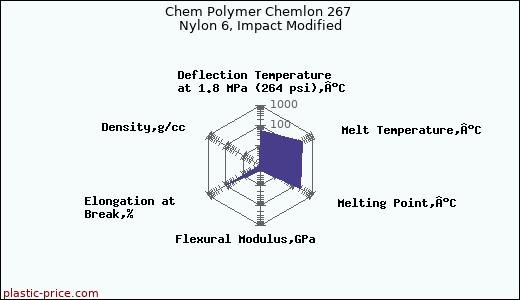 Chem Polymer Chemlon 267 Nylon 6, Impact Modified