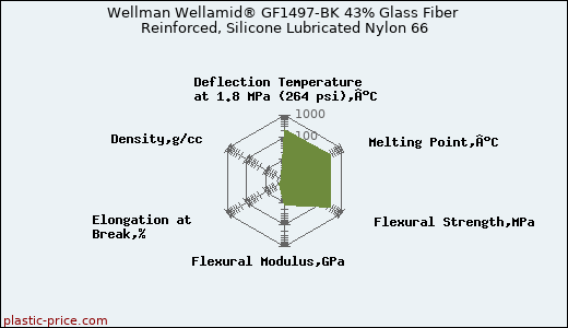 Wellman Wellamid® GF1497-BK 43% Glass Fiber Reinforced, Silicone Lubricated Nylon 66