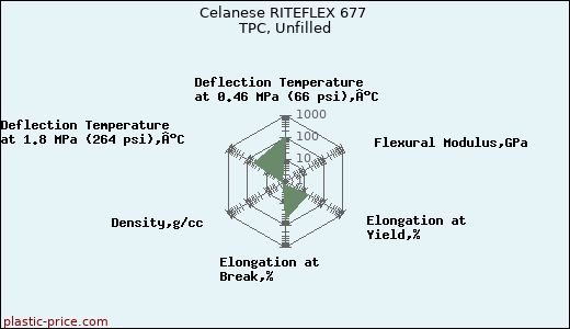 Celanese RITEFLEX 677 TPC, Unfilled