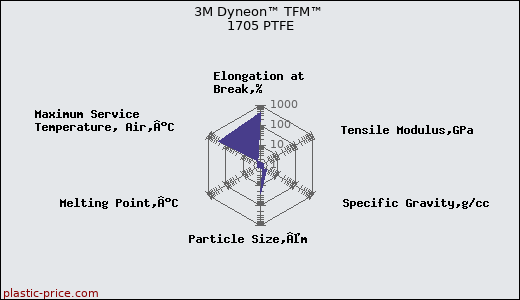 3M Dyneon™ TFM™ 1705 PTFE