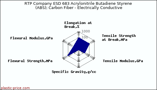RTP Company ESD 683 Acrylonitrile Butadiene Styrene (ABS); Carbon Fiber - Electrically Conductive