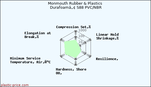 Monmouth Rubber & Plastics Durafoamâ„¢ S88 PVC/NBR