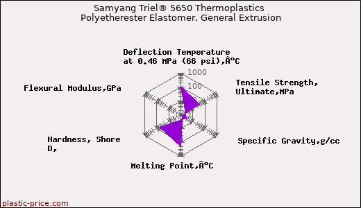 Samyang Triel® 5650 Thermoplastics Polyetherester Elastomer, General Extrusion