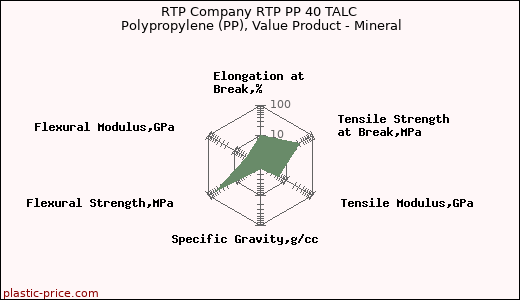 RTP Company RTP PP 40 TALC Polypropylene (PP), Value Product - Mineral