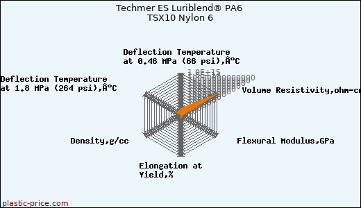 Techmer ES Luriblend® PA6 TSX10 Nylon 6