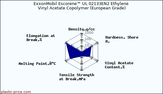 ExxonMobil Escorene™ UL 02133EN2 Ethylene Vinyl Acetate Copolymer (European Grade)