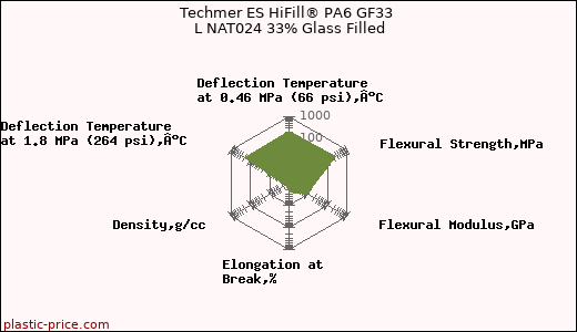 Techmer ES HiFill® PA6 GF33 L NAT024 33% Glass Filled