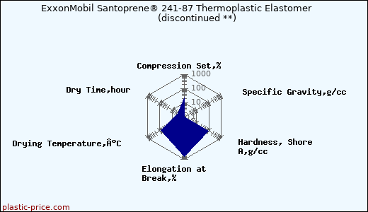 ExxonMobil Santoprene® 241-87 Thermoplastic Elastomer               (discontinued **)