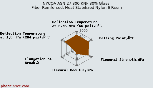 NYCOA ASN 27 300 KNF 30% Glass Fiber Reinforced, Heat Stabilized Nylon 6 Resin