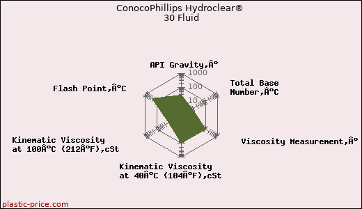 ConocoPhillips Hydroclear® 30 Fluid