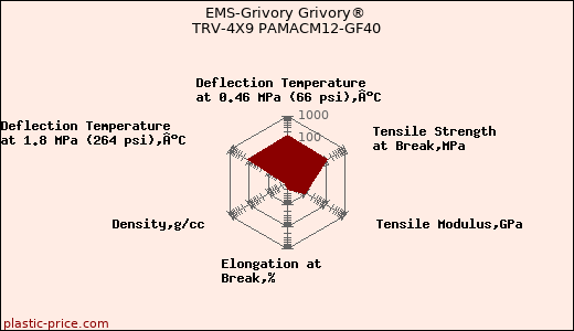 EMS-Grivory Grivory® TRV-4X9 PAMACM12-GF40