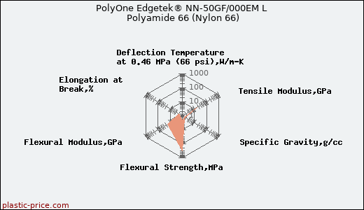 PolyOne Edgetek® NN-50GF/000EM L Polyamide 66 (Nylon 66)