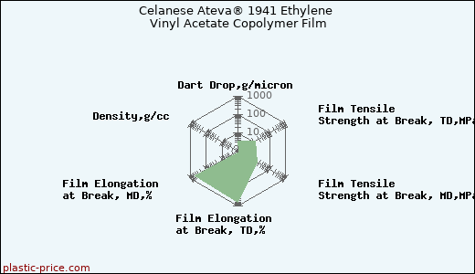 Celanese Ateva® 1941 Ethylene Vinyl Acetate Copolymer Film
