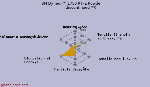 3M Dyneon™ 1750 PTFE Powder               (discontinued **)