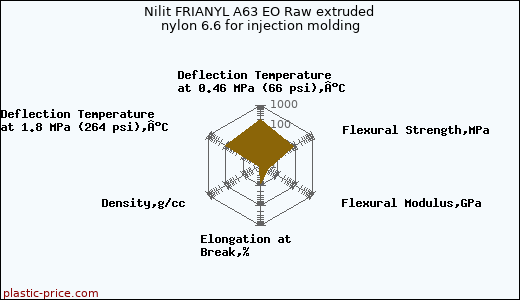 Nilit FRIANYL A63 EO Raw extruded nylon 6.6 for injection molding