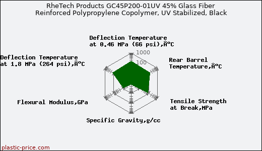 RheTech Products GC45P200-01UV 45% Glass Fiber Reinforced Polypropylene Copolymer, UV Stabilized, Black